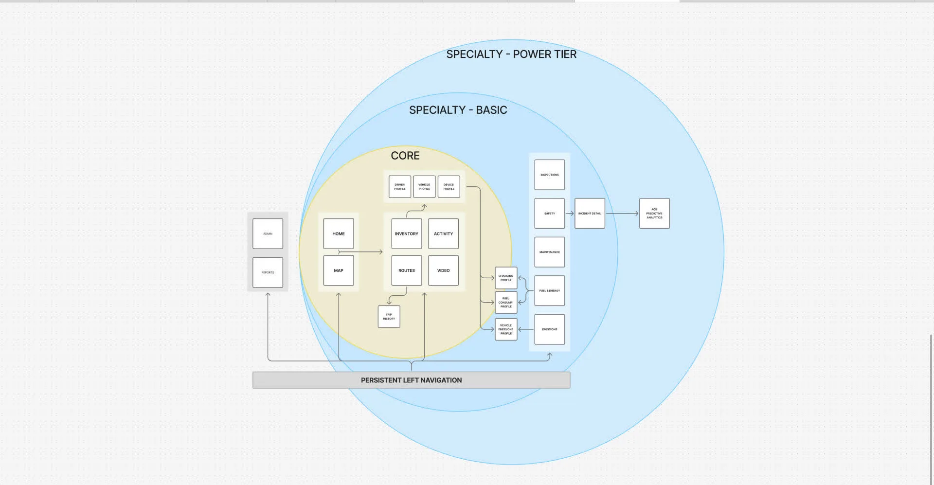 Hub & Spoke IA diagram for Next Gen MyG navigation redesign
